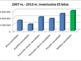 2007 m. - 2013 m. investuotos ES lėšos